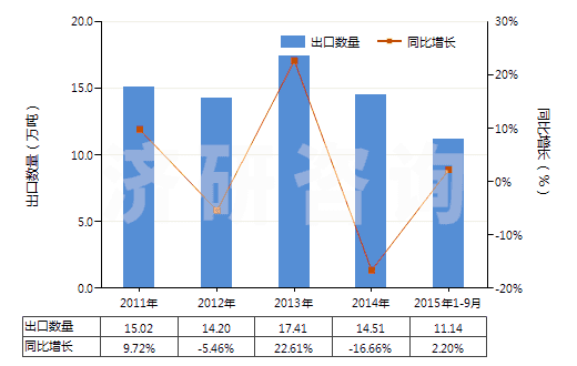2011-2015年9月中國搪瓷玻璃料及其他玻璃（呈粉、粒或粉片狀的）(HS32074000)出口量及增速統(tǒng)計